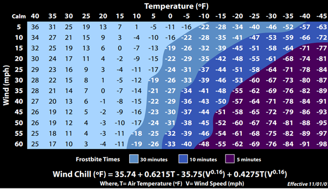 Wind Chill Chart
